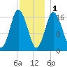 Pembroke tide chart for Sunday, January 1, 2023