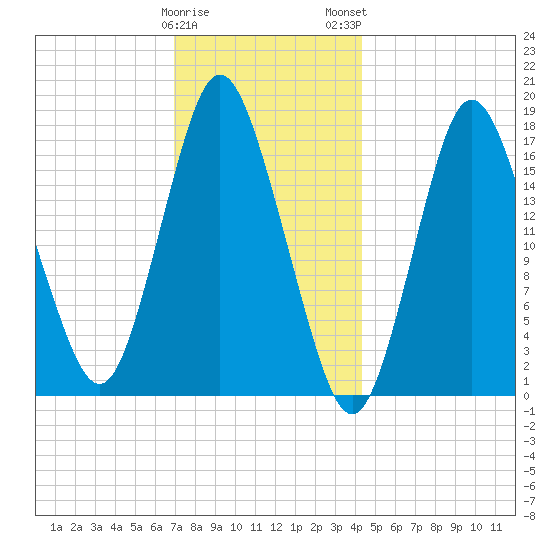 Pembroke tide chart for Friday, January 20, 2023