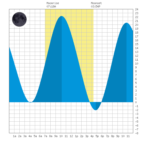 Pembroke tide chart for Saturday, January 21, 2023