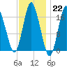 Pembroke tide chart for Sunday, January 22, 2023
