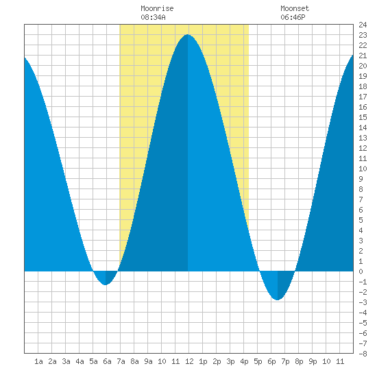 Pembroke tide chart for Monday, January 23, 2023