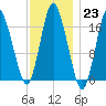 Pembroke tide chart for Monday, January 23, 2023