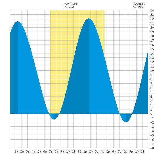 Pembroke tide chart for Wednesday, January 25, 2023