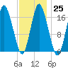 Pembroke tide chart for Wednesday, January 25, 2023