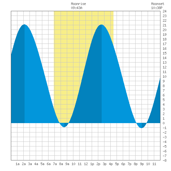 Pembroke tide chart for Thursday, January 26, 2023