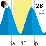 Pembroke tide chart for Saturday, January 28, 2023