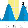 Pembroke tide chart for Monday, January 2, 2023