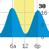 Pembroke tide chart for Monday, January 30, 2023