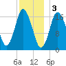 Pembroke tide chart for Tuesday, January 3, 2023