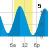 Pembroke tide chart for Thursday, January 5, 2023