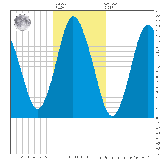 Pembroke tide chart for Friday, January 6, 2023