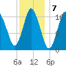 Pembroke tide chart for Saturday, January 7, 2023