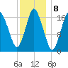 Pembroke tide chart for Sunday, January 8, 2023