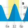 Pembroke tide chart for Monday, January 9, 2023