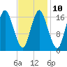 Pembroke tide chart for Friday, February 10, 2023