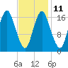Pembroke tide chart for Saturday, February 11, 2023