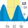 Pembroke tide chart for Sunday, February 12, 2023