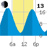 Pembroke tide chart for Monday, February 13, 2023