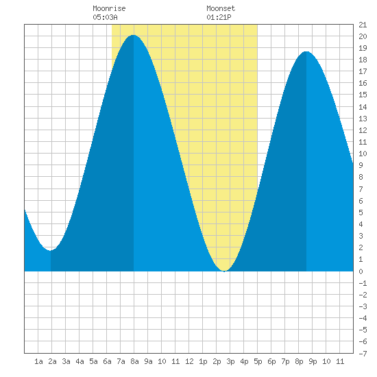 Pembroke tide chart for Friday, February 17, 2023