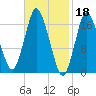 Pembroke tide chart for Saturday, February 18, 2023