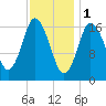 Pembroke tide chart for Wednesday, February 1, 2023