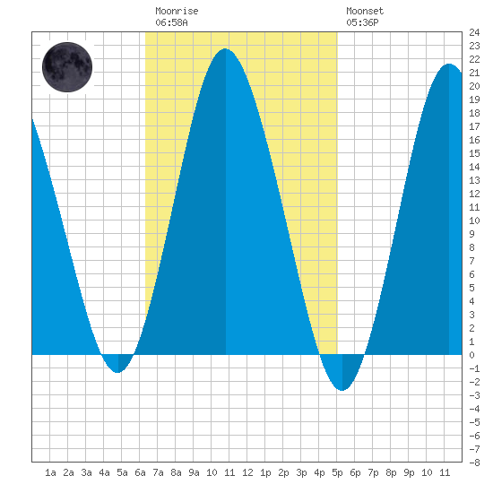 Pembroke tide chart for Monday, February 20, 2023