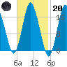 Pembroke tide chart for Monday, February 20, 2023