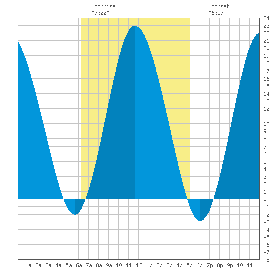 Pembroke tide chart for Tuesday, February 21, 2023