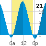 Pembroke tide chart for Tuesday, February 21, 2023