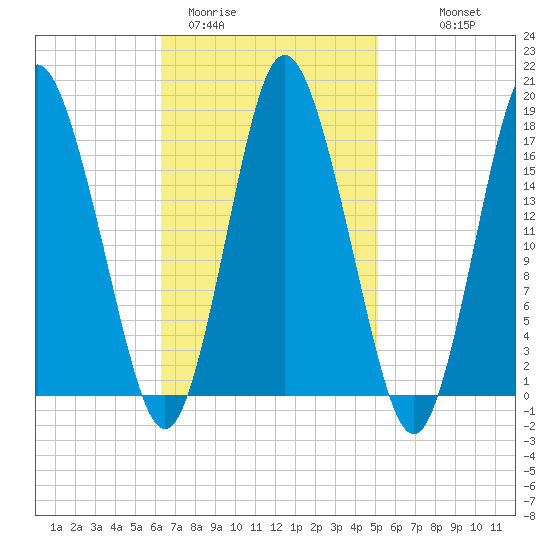 Pembroke tide chart for Wednesday, February 22, 2023