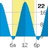 Pembroke tide chart for Wednesday, February 22, 2023