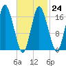 Pembroke tide chart for Friday, February 24, 2023