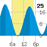 Pembroke tide chart for Saturday, February 25, 2023