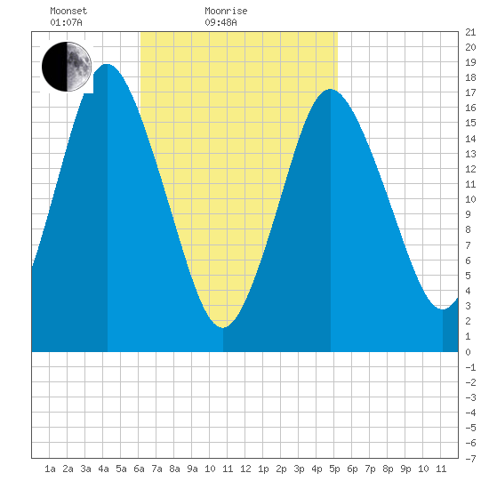 Pembroke tide chart for Monday, February 27, 2023