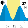 Pembroke tide chart for Monday, February 27, 2023