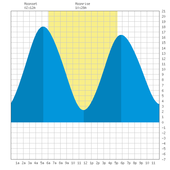 Pembroke tide chart for Tuesday, February 28, 2023