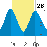 Pembroke tide chart for Tuesday, February 28, 2023