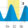 Pembroke tide chart for Friday, February 3, 2023
