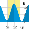 Pembroke tide chart for Monday, February 6, 2023