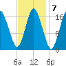 Pembroke tide chart for Tuesday, February 7, 2023