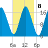 Pembroke tide chart for Wednesday, February 8, 2023