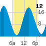Pembroke tide chart for Sunday, March 12, 2023