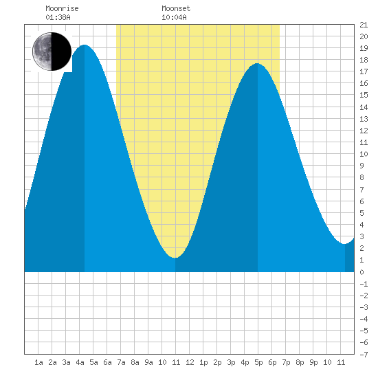 Pembroke tide chart for Tuesday, March 14, 2023