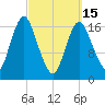 Pembroke tide chart for Wednesday, March 15, 2023