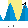 Pembroke tide chart for Saturday, March 18, 2023