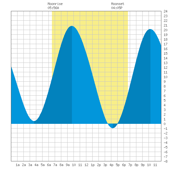 Pembroke tide chart for Sunday, March 19, 2023
