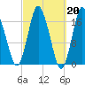 Pembroke tide chart for Monday, March 20, 2023