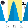 Pembroke tide chart for Tuesday, March 21, 2023