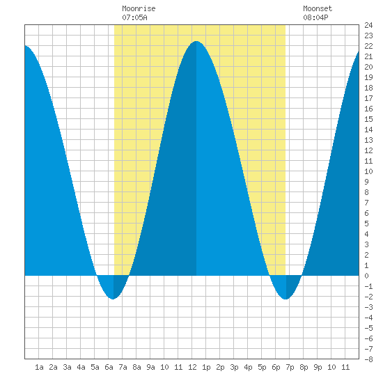 Pembroke tide chart for Wednesday, March 22, 2023