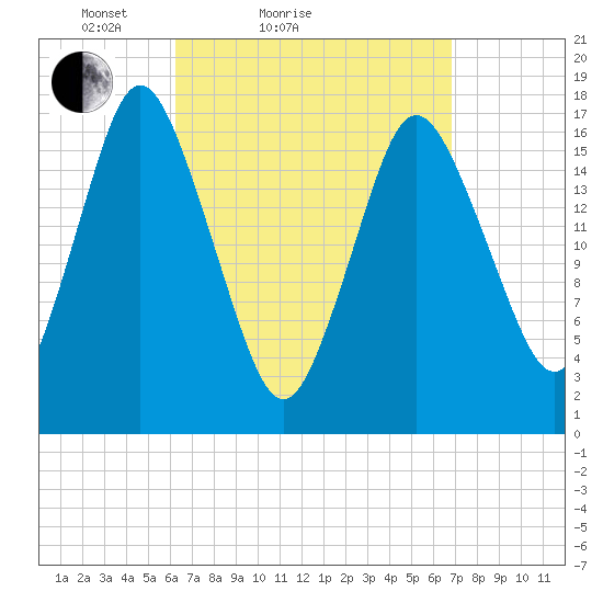 Pembroke tide chart for Tuesday, March 28, 2023